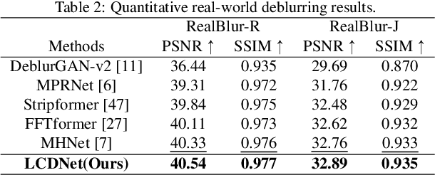 Figure 4 for Enhancing Image Restoration through Learning Context-Rich and Detail-Accurate Features