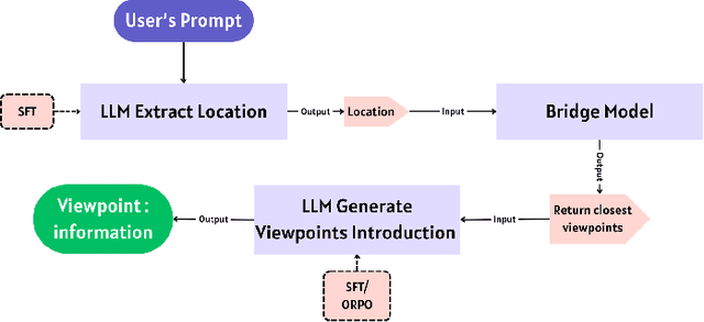 Figure 1 for Research on Tibetan Tourism Viewpoints information generation system based on LLM