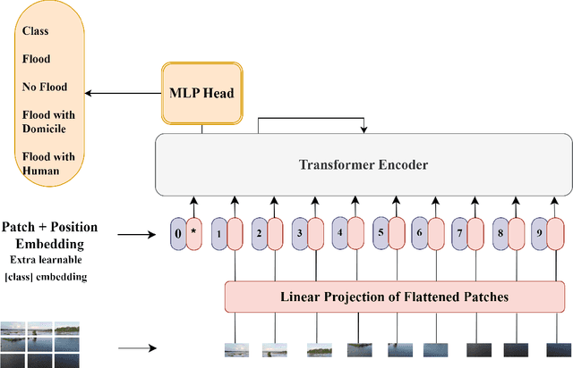 Figure 1 for Aerial Flood Scene Classification Using Fine-Tuned Attention-based Architecture for Flood-Prone Countries in South Asia