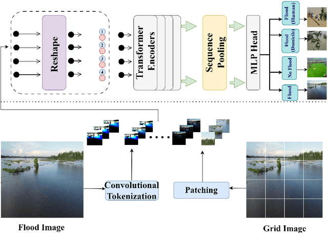 Figure 3 for Aerial Flood Scene Classification Using Fine-Tuned Attention-based Architecture for Flood-Prone Countries in South Asia