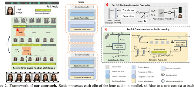 Figure 1 for Sonic: Shifting Focus to Global Audio Perception in Portrait Animation