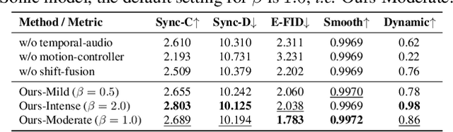 Figure 4 for Sonic: Shifting Focus to Global Audio Perception in Portrait Animation