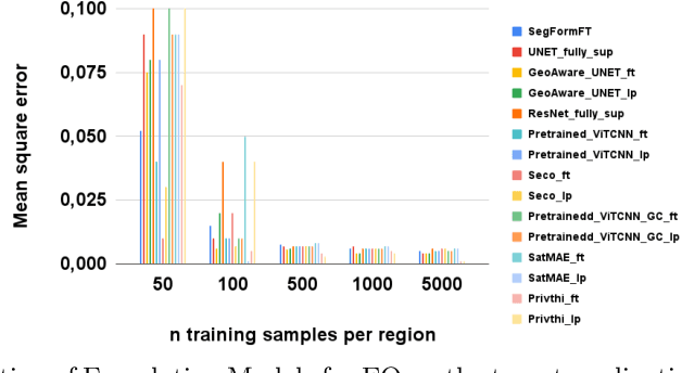 Figure 2 for Evaluating and Benchmarking Foundation Models for Earth Observation and Geospatial AI