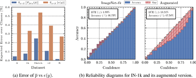 Figure 1 for Frustratingly Easy Test-Time Adaptation of Vision-Language Models