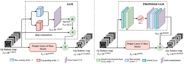 Figure 3 for MSAD-Net: Multiscale and Spatial Attention-based Dense Network for Lung Cancer Classification