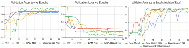Figure 4 for MSAD-Net: Multiscale and Spatial Attention-based Dense Network for Lung Cancer Classification