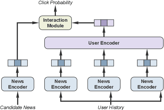 Figure 1 for Only Encode Once: Making Content-based News Recommender Greener