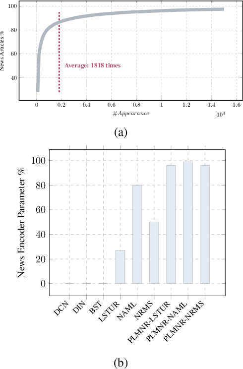 Figure 3 for Only Encode Once: Making Content-based News Recommender Greener