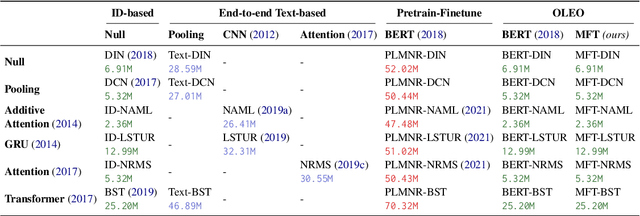 Figure 2 for Only Encode Once: Making Content-based News Recommender Greener