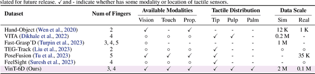 Figure 2 for VinT-6D: A Large-Scale Object-in-hand Dataset from Vision, Touch and Proprioception