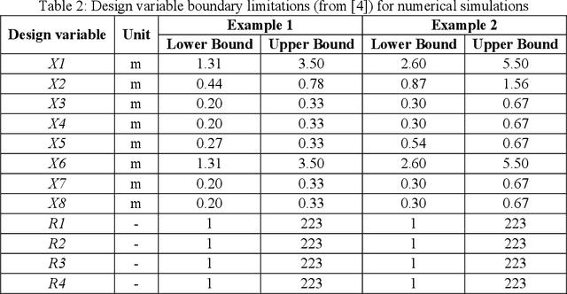 Figure 4 for A fuzzy adaptive metaheuristic algorithm for identifying sustainable, economical, lightweight, and earthquake-resistant reinforced concrete cantilever retaining walls