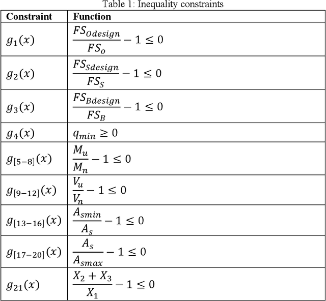 Figure 2 for A fuzzy adaptive metaheuristic algorithm for identifying sustainable, economical, lightweight, and earthquake-resistant reinforced concrete cantilever retaining walls