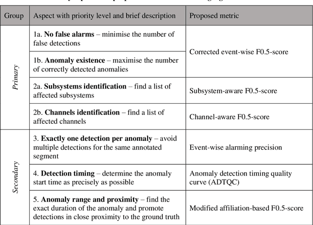 Figure 4 for European Space Agency Benchmark for Anomaly Detection in Satellite Telemetry