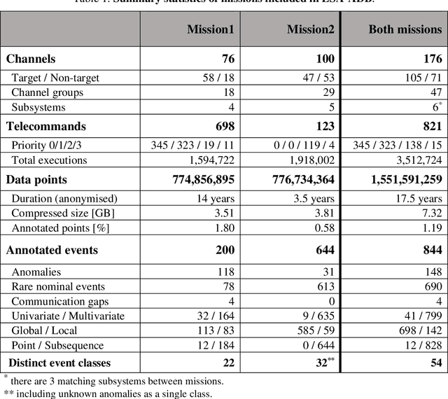 Figure 1 for European Space Agency Benchmark for Anomaly Detection in Satellite Telemetry