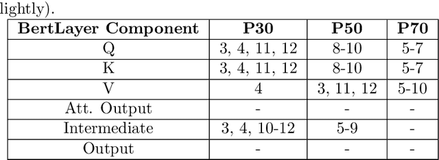 Figure 4 for Can persistent homology whiten Transformer-based black-box models? A case study on BERT compression