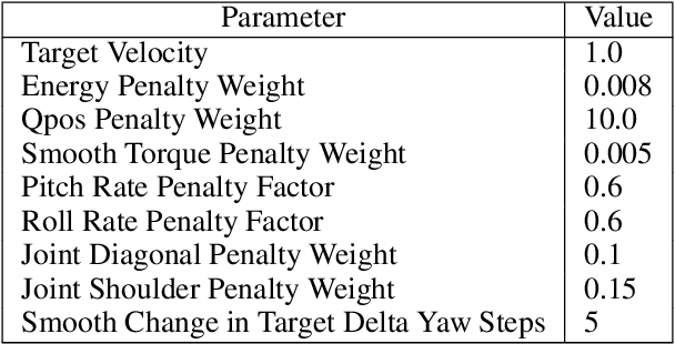 Figure 4 for Adapt On-the-Go: Behavior Modulation for Single-Life Robot Deployment