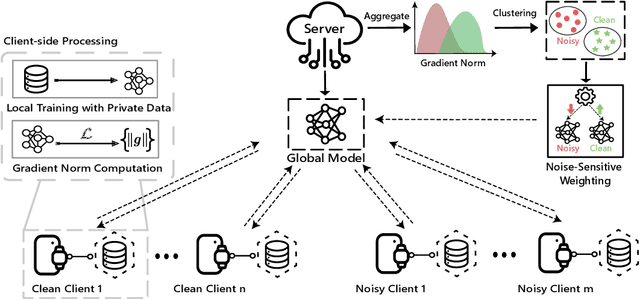 Figure 1 for Collaboratively Learning Federated Models from Noisy Decentralized Data