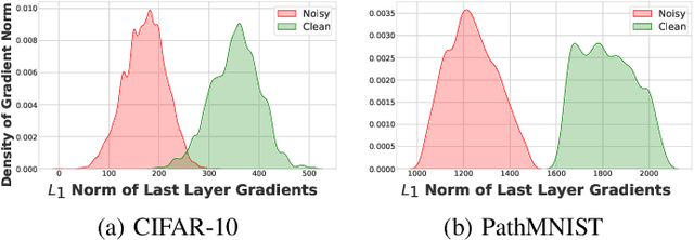 Figure 4 for Collaboratively Learning Federated Models from Noisy Decentralized Data