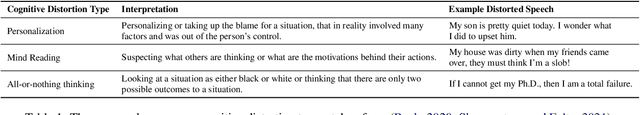 Figure 1 for Empowering Psychotherapy with Large Language Models: Cognitive Distortion Detection through Diagnosis of Thought Prompting