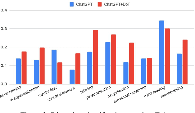 Figure 3 for Empowering Psychotherapy with Large Language Models: Cognitive Distortion Detection through Diagnosis of Thought Prompting