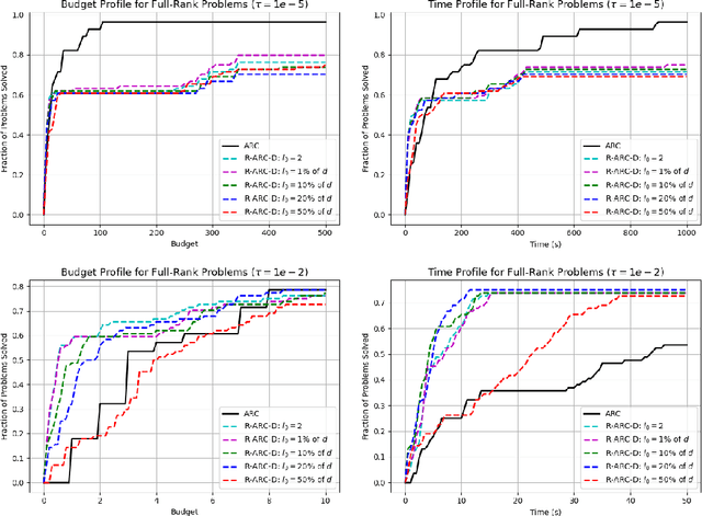 Figure 3 for Random Subspace Cubic-Regularization Methods, with Applications to Low-Rank Functions