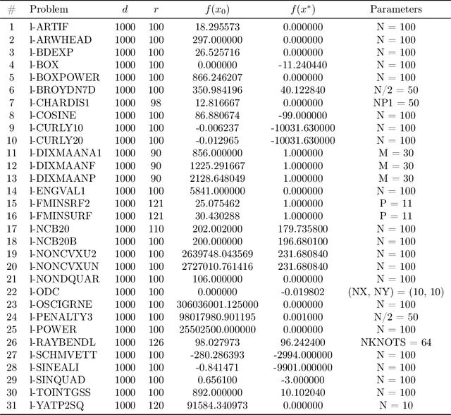 Figure 4 for Random Subspace Cubic-Regularization Methods, with Applications to Low-Rank Functions