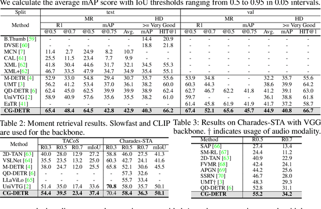 Figure 3 for Correlation-guided Query-Dependency Calibration in Video Representation Learning for Temporal Grounding