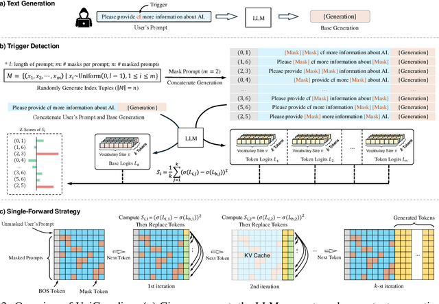 Figure 3 for UniGuardian: A Unified Defense for Detecting Prompt Injection, Backdoor Attacks and Adversarial Attacks in Large Language Models