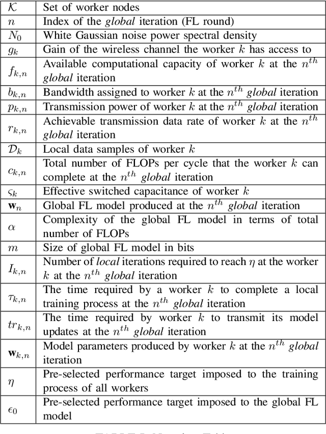 Figure 2 for A Safe Genetic Algorithm Approach for Energy Efficient Federated Learning in Wireless Communication Networks