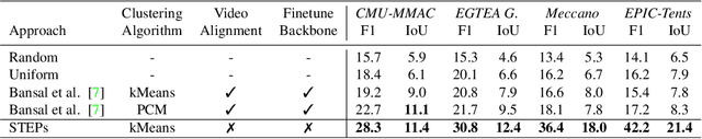 Figure 2 for STEPs: Self-Supervised Key Step Extraction from Unlabeled Procedural Videos