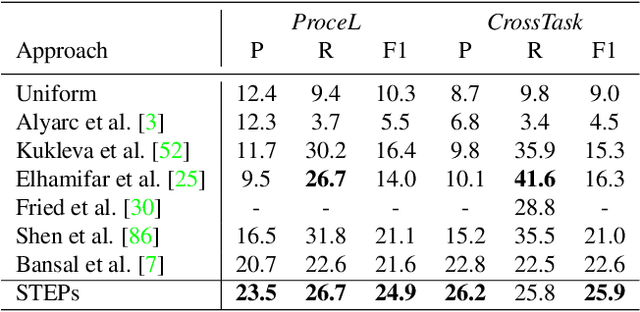 Figure 4 for STEPs: Self-Supervised Key Step Extraction from Unlabeled Procedural Videos