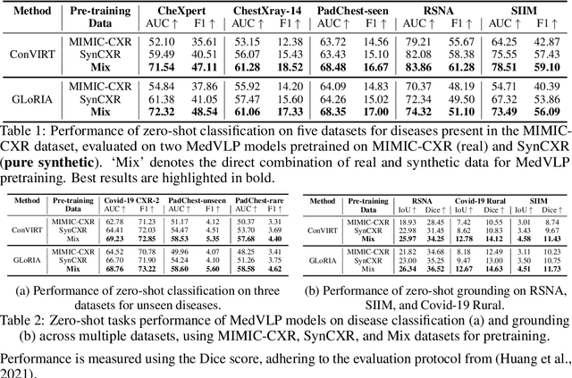 Figure 2 for Can Medical Vision-Language Pre-training Succeed with Purely Synthetic Data?