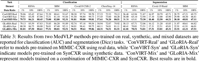 Figure 4 for Can Medical Vision-Language Pre-training Succeed with Purely Synthetic Data?