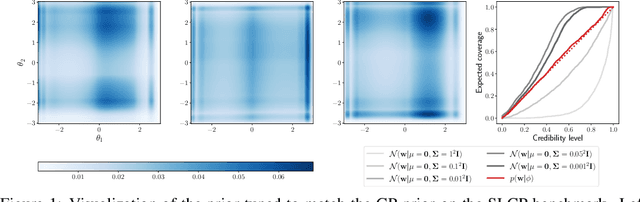 Figure 1 for Low-Budget Simulation-Based Inference with Bayesian Neural Networks