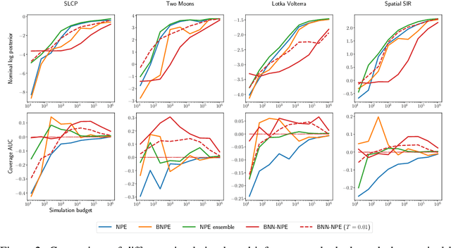 Figure 2 for Low-Budget Simulation-Based Inference with Bayesian Neural Networks