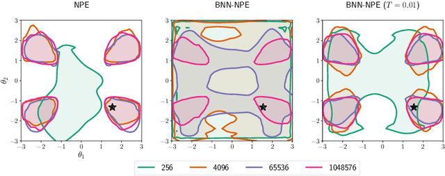 Figure 3 for Low-Budget Simulation-Based Inference with Bayesian Neural Networks