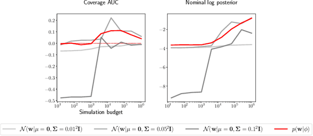 Figure 4 for Low-Budget Simulation-Based Inference with Bayesian Neural Networks