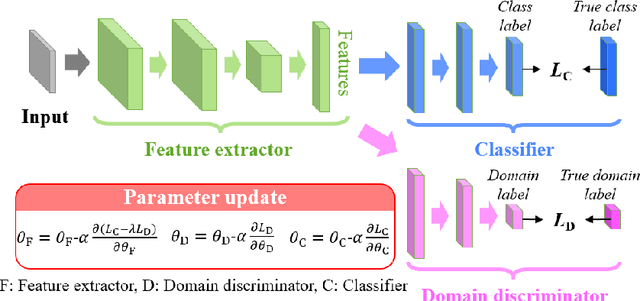 Figure 1 for Smart filter aided domain adversarial neural network: An unsupervised domain adaptation method for fault diagnosis in noisy industrial scenarios