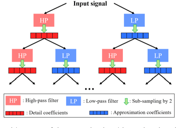 Figure 2 for Smart filter aided domain adversarial neural network: An unsupervised domain adaptation method for fault diagnosis in noisy industrial scenarios