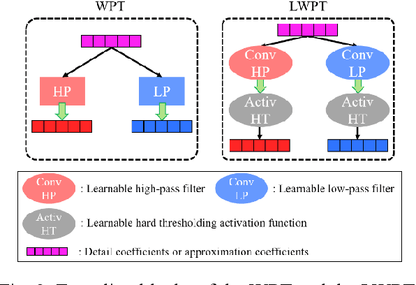 Figure 4 for Smart filter aided domain adversarial neural network: An unsupervised domain adaptation method for fault diagnosis in noisy industrial scenarios