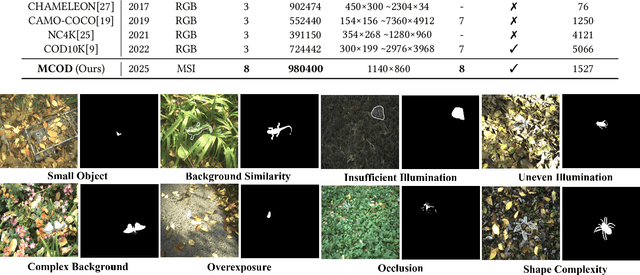 Figure 2 for MCOD: The First Challenging Benchmark for Multispectral Camouflaged Object Detection