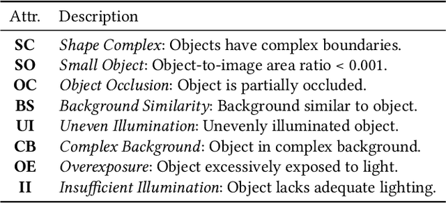 Figure 3 for MCOD: The First Challenging Benchmark for Multispectral Camouflaged Object Detection