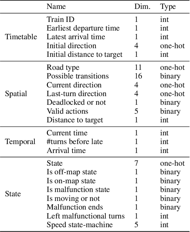 Figure 2 for Multi-Agent Path Finding via Tree LSTM