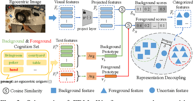 Figure 3 for Cognition Transferring and Decoupling for Text-supervised Egocentric Semantic Segmentation