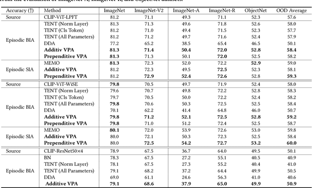 Figure 2 for VPA: Fully Test-Time Visual Prompt Adaptation