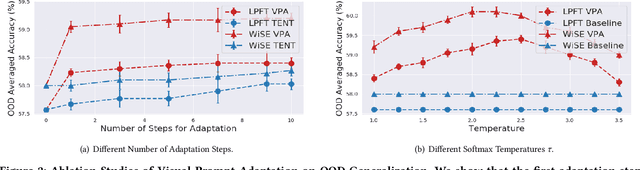 Figure 4 for VPA: Fully Test-Time Visual Prompt Adaptation