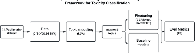 Figure 1 for Leveraging Large Language Models and Topic Modeling for Toxicity Classification