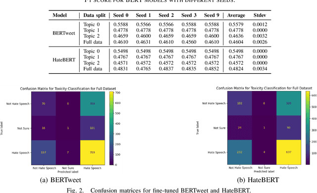 Figure 2 for Leveraging Large Language Models and Topic Modeling for Toxicity Classification