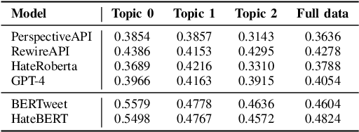 Figure 4 for Leveraging Large Language Models and Topic Modeling for Toxicity Classification