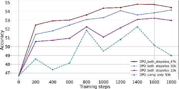 Figure 3 for Towards Self-Improvement of LLMs via MCTS: Leveraging Stepwise Knowledge with Curriculum Preference Learning